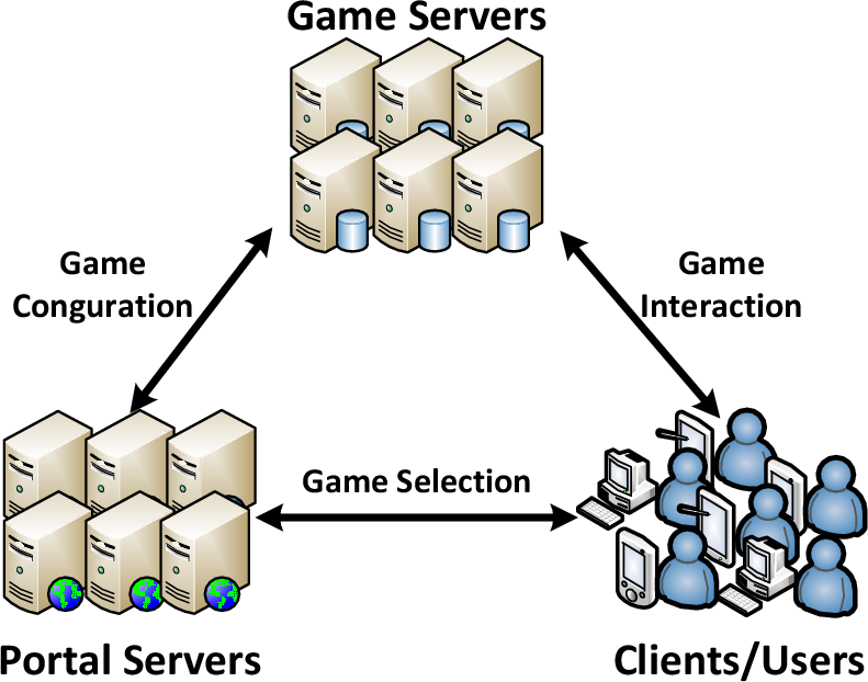 Cloud Gaming. Gaming on Demand, Video and File Streaming, Cloud Technology,  Various Devices Game, Online Platform, AI Gaming Stock Illustration -  Illustration of cloud, backend: 198872324